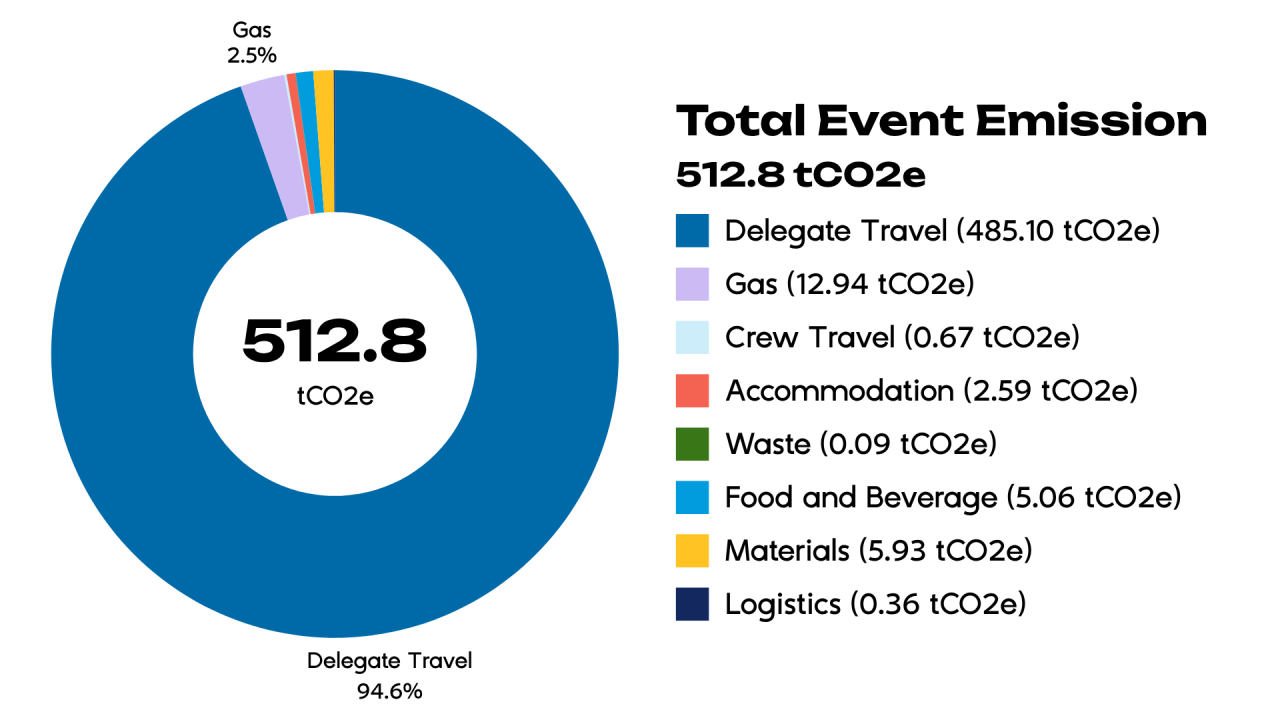 Measured Event Emissions - Total