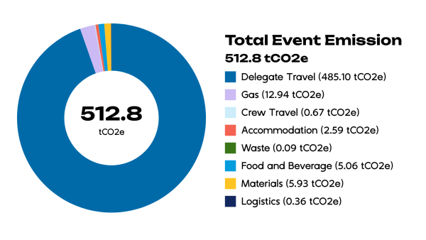 Total event emission graph