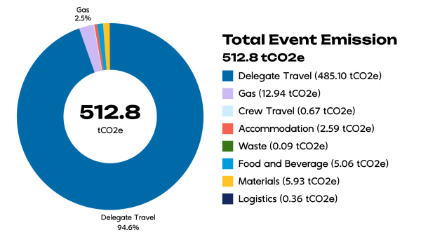 Measured Event Emissions - Total
